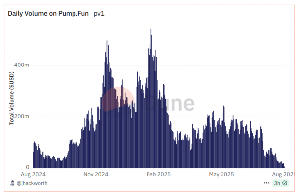 Доход pump.fun обновил минимум в 2025 году