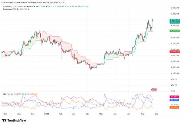 Прогноз цены Ethereum (ETH) на 25 августа 2025 г.