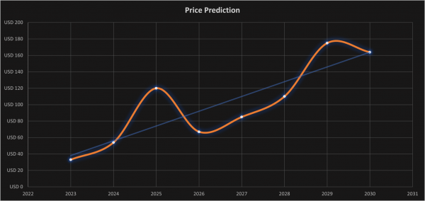 Прогноз цены Numeraire (NMR) на 2023-2030 годы: скоро ли цена ЯМР достигнет $35?