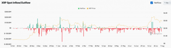 Киты XRP снова продают, следуя тенденции, которая привела к прошлым падениям цен