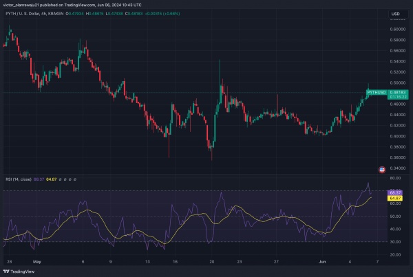 Прогноз цены Pyth Network (PYTH) на 2024-2030 годы: скоро ли цена PYTH достигнет 1 доллара?