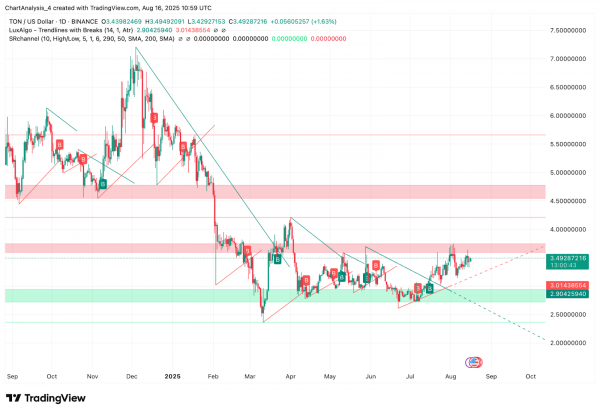 Прогноз цены Toncoin (TON) на 17 августа 2025 года: преодолеет ли TON отметку $3,55, чтобы преодолеть сопротивление $3,70?