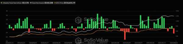 Недельный отток капитала из Ethereum-ETF достиг максимума с марта