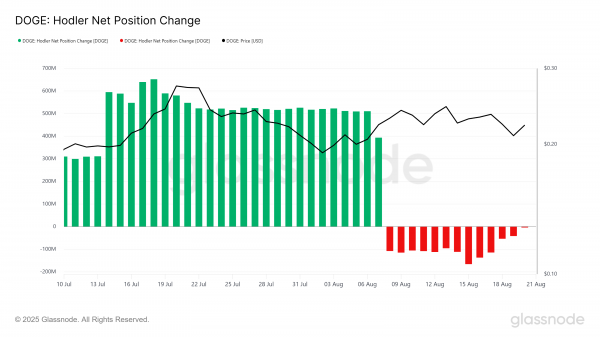 Созревание 4,9 млрд токенов Dogecoin может помочь цене отыграть потери июля