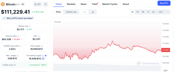 Ethereum (ETH) вырос на 4%, в то время как Bitcoin (BTC) торгуется на отметке $111 тыс.