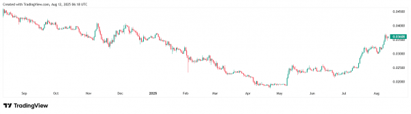 Ethereum обновил максимум с 2021 года на отметке в $4300