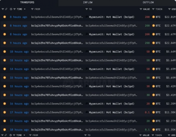 
                    Биткоин-кит продал BTC на $76 млн, чтобы купить эфириумы                