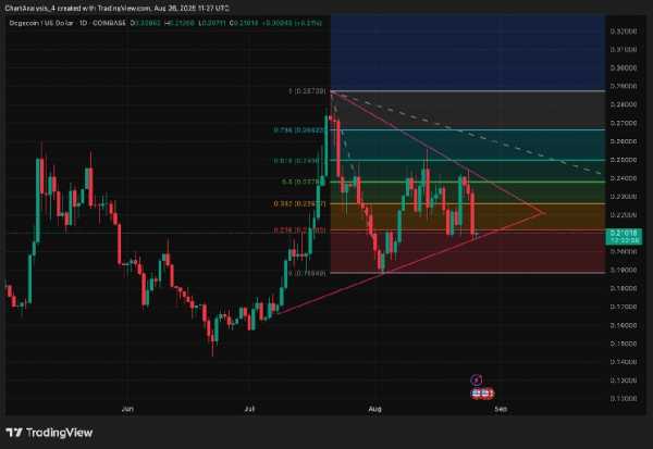Прогноз цены Dogecoin (DOGE) на 27 августа