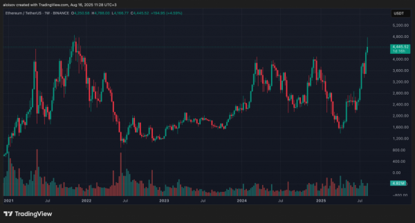 Ethereum-ETF прервали восьмидневную серию притока инвестиций в размере $3,7 млрд