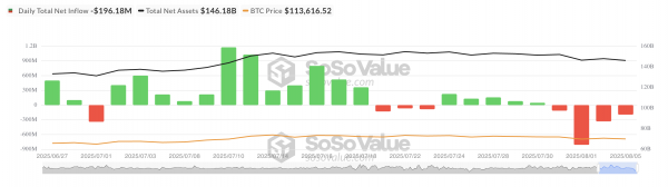 Оттоки из спотовых биткоин-ETF превысили $1 млрд