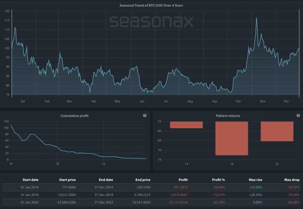 Аналитик рассказал, когда биткоин (BTC) достигнет пика в текущем цикле