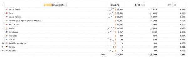Будут ли США контролировать 40% всех биткоинов? Разбираем спорный прогноз