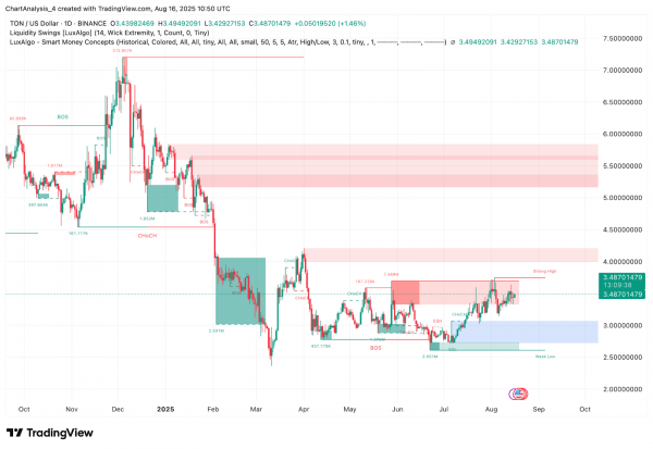 Прогноз цены Toncoin (TON) на 17 августа 2025 года: преодолеет ли TON отметку $3,55, чтобы преодолеть сопротивление $3,70?