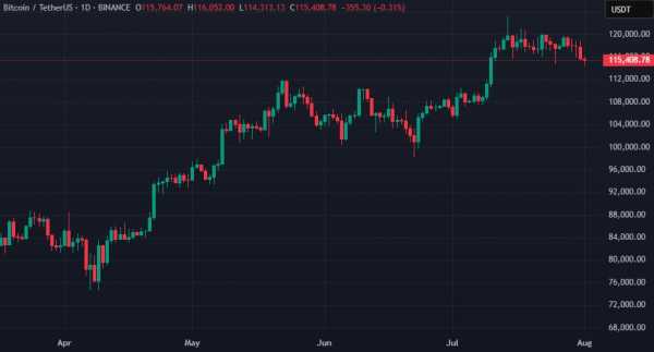 Цена Ethereum взлетела почти на 50% в июле, биткоин вырос на 8%
