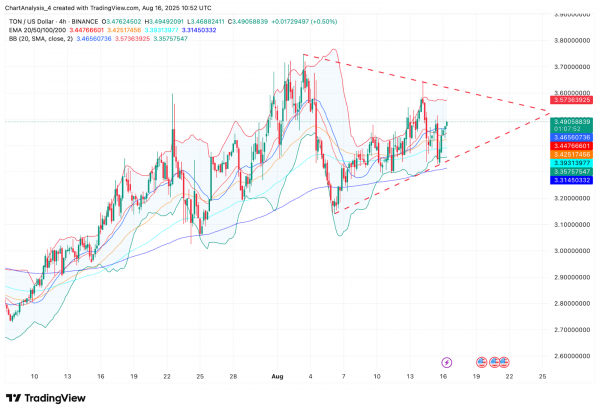 Прогноз цены Toncoin (TON) на 17 августа 2025 года: преодолеет ли TON отметку $3,55, чтобы преодолеть сопротивление $3,70?