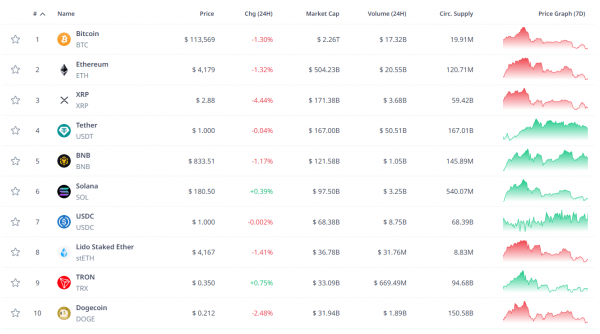 Биткоин протестировал уровень ниже $113 000, Ethereum — $4000