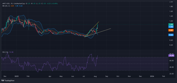 Mantle (MNT) взлетела на 20%, Stellar (XLM) подскочила на 16%: альткоины накаляются?