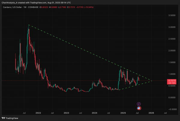 Прогноз цены Cardano (ADA) на 2 августа