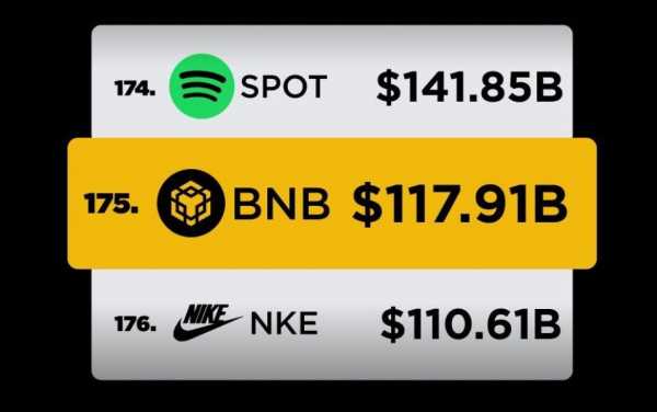 
                    BNB обогнал Nike по капитализации, Чжао рекомендует ходлить                