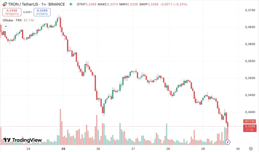 Джастин Сан анонсировал снижение комиссий в сети TRON на 60%