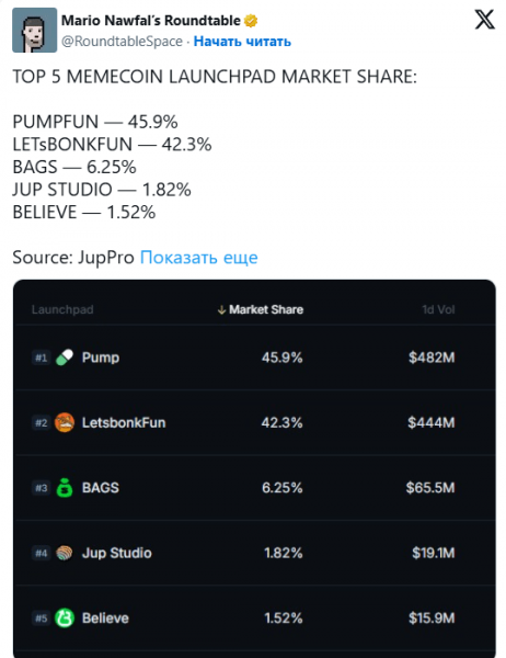 
                    Платформа Pump.fun обошла LetsBonk по запуску новых токенов-мемов                
