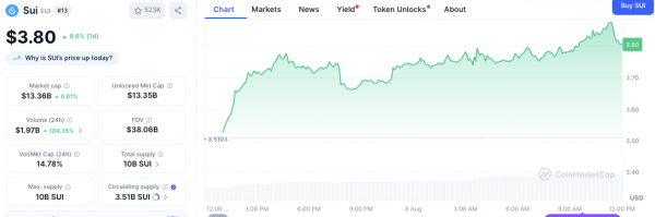 Sui (SUI) подскочил на 8,6% после интеграции со швейцарским банком Sygnum