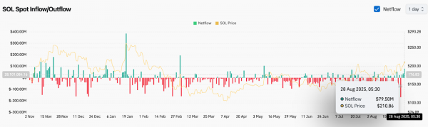 Прогноз цены Solana (SOL): сможет ли SOL преодолеть отметку в $218 и вырасти до $250?