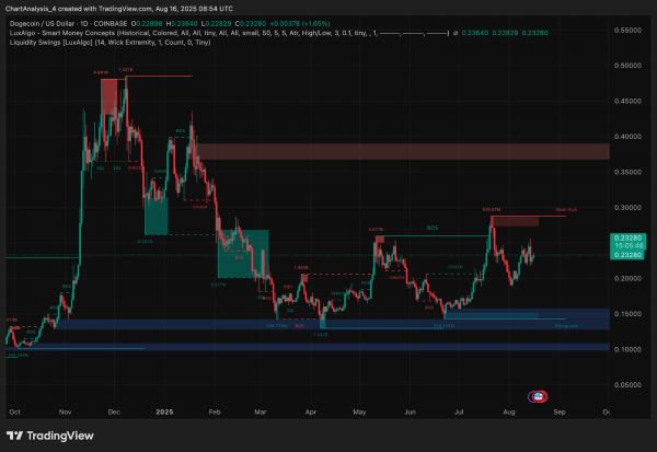 Прогноз цены Dogecoin (DOGE) на 17 августа 2025 г.