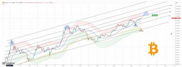 
                    TradingShot обозначил рамки, когда биткоин достигнет цены $200,000                