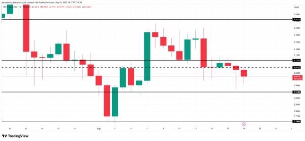 Ripple: с бирж выведено $950 млн. Как это повлияет на цену XRP