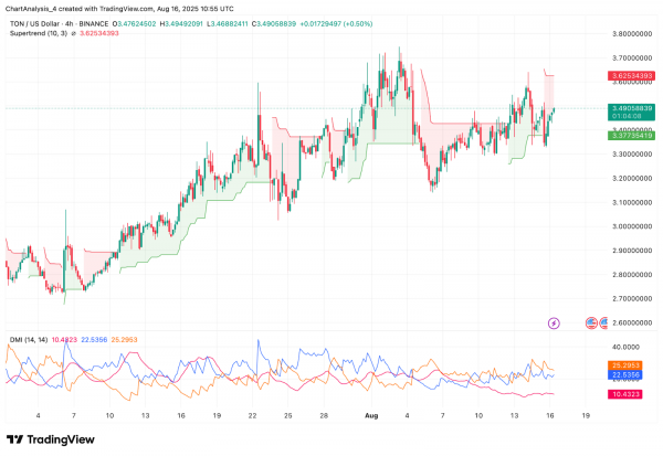 Прогноз цены Toncoin (TON) на 17 августа 2025 года: преодолеет ли TON отметку $3,55, чтобы преодолеть сопротивление $3,70?