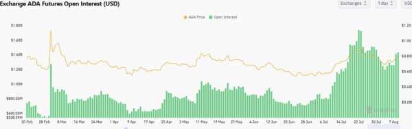 Cardano (ADA) готов к 10-кратному росту до $10, считает ведущий аналитик