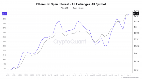 Курс Ethereum приблизился к отметке в $4700
