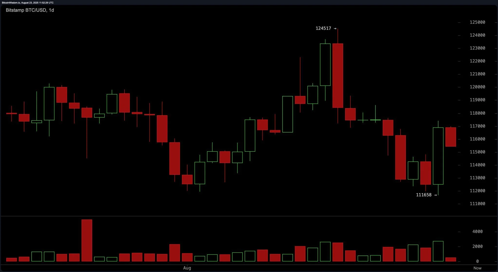 
                    Биткоин консолидируется около отметки $115,000. Что дальше?                
