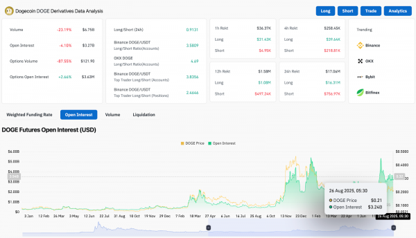 Прогноз цены Dogecoin (DOGE) на 27 августа
