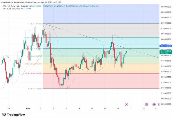 Прогноз цены Toncoin (TON) на 17 августа 2025 года: преодолеет ли TON отметку $3,55, чтобы преодолеть сопротивление $3,70?