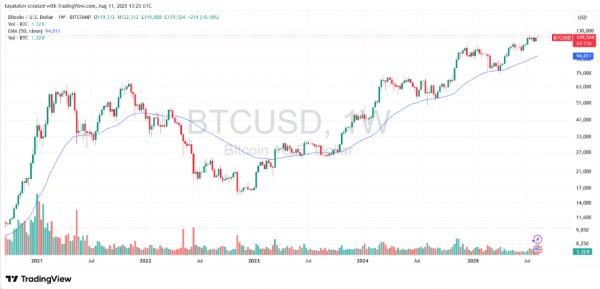 
                    Компания Strategy отметила 5-летие своей биткоин-стратегии покупкой 155 BTC                