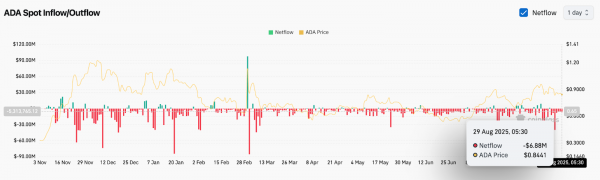 Прогноз и анализ цены Cardano (ADA) на 30 августа