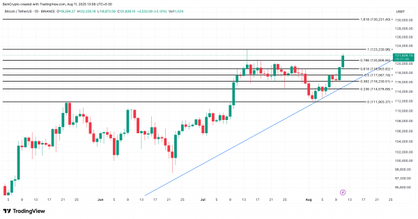 Эти два индикатора намекают на рост биткоина (BTC)