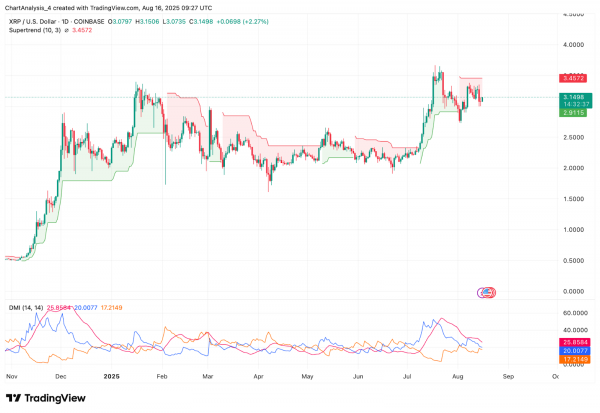 Прогноз цены XRP (XRP) на 17 августа 2025 года: смогут ли быки защитить зону $3,10?