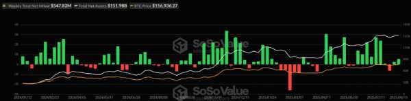 Недельный приток капитала в спотовые Ethereum-ETF установил исторический максимум