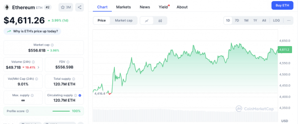 Ethereum (ETH) вырос на 4%, в то время как Bitcoin (BTC) торгуется на отметке $111 тыс.