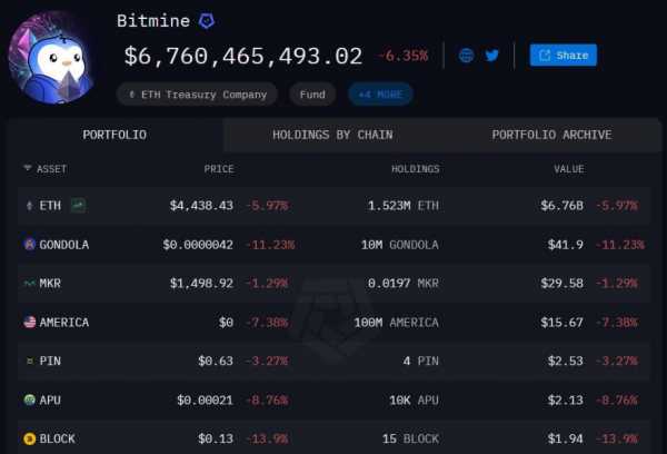 
                    BitMine купила эфириумы на дне, пока трейдеры несли убытки                