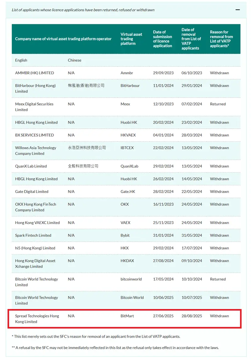 Криптобиржа BitMart отозвала заявку на регистрацию в Гонконге