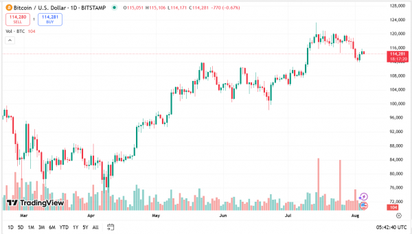 Модель Bitcoin от PlanB показывает путь к $500 тыс. после рекордного закрытия в июле в $115 тыс.