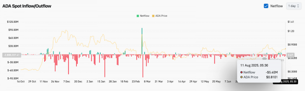 Прогноз цены Cardano (ADA) на 12 августа
