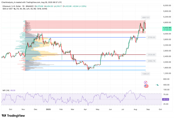 Прогноз цены Ethereum (ETH): смогут ли быки защитить $4400 после резкого падения?