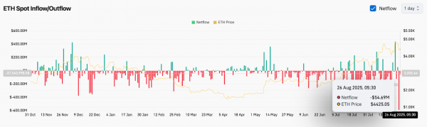 Прогноз цены Ethereum (ETH): смогут ли быки защитить $4400 после резкого падения?