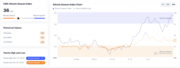 Путь биткоина к $130 тыс. после того, как BTC пробил сопротивление $118 тыс.; «сезон альткоинов» приостановлен
