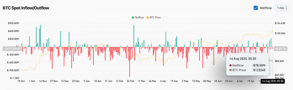 Прогноз цены биткоина (BTC) на 15 августа